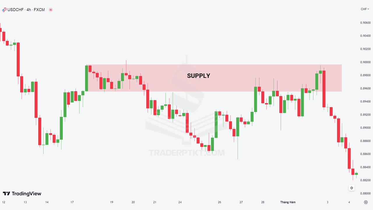 Biểu đồ USDCHF khung thời gian 4 giờ (H4) hình thành vùng Cung
