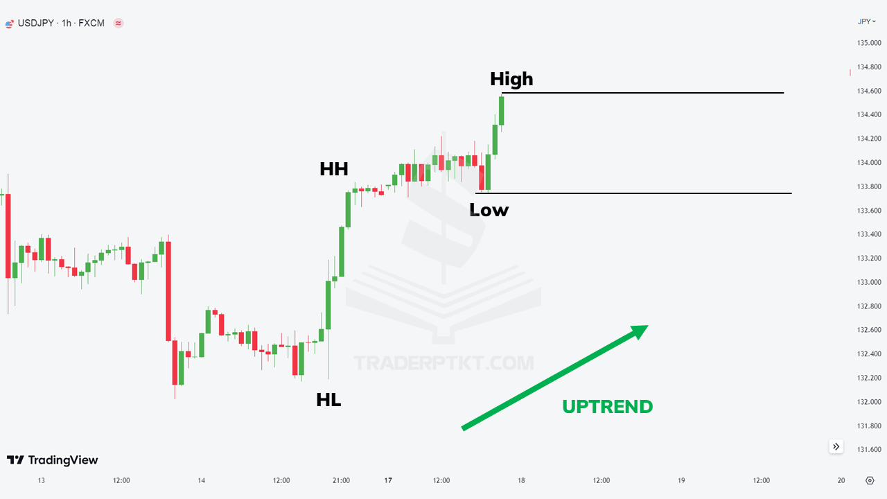 Biểu đồ USDJPY khung H1 thể hiện cấu trúc tăng