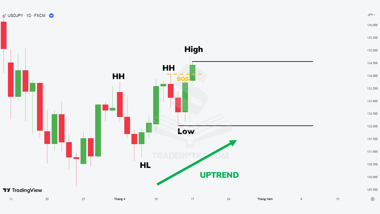 Biểu đồ USDJPY khung ngày thể hiện cấu trúc tăng