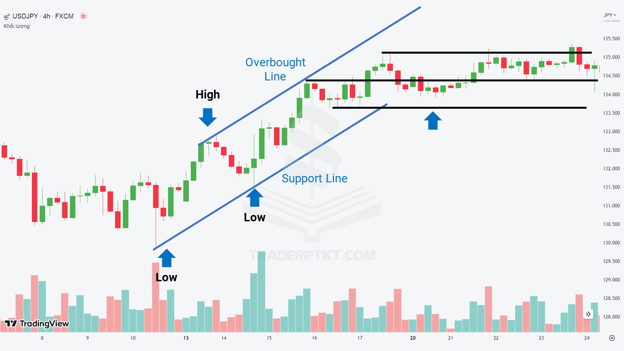 Biểu đồ USDJPY khung thời gian H4
