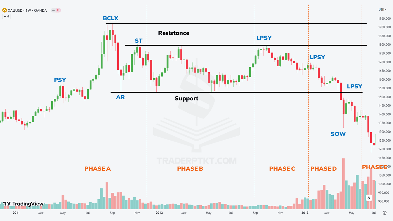 Biểu đồ Vàng (XAUUSD, W) thể hiện giai đoạn Phân Phối