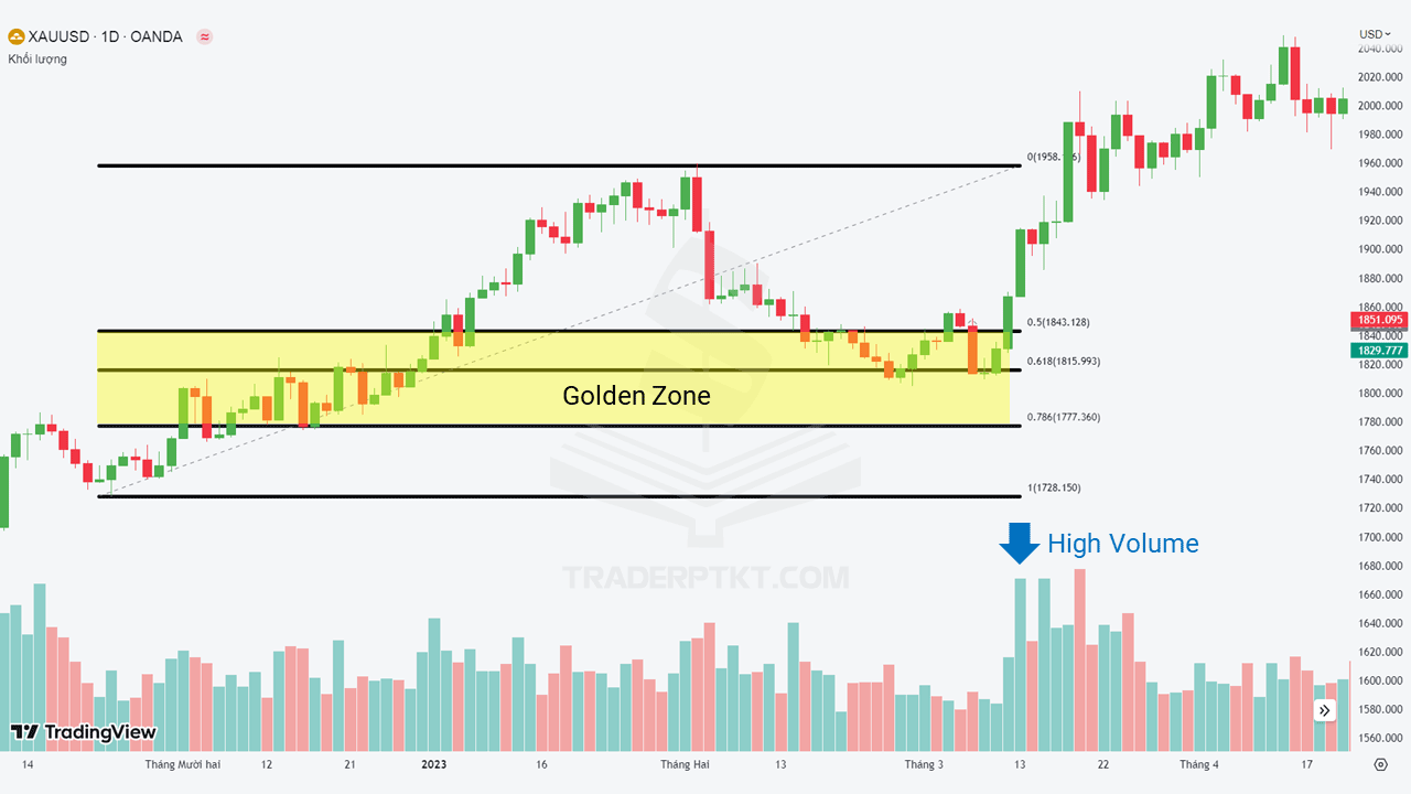 Biểu đồ Vàng khung thời gian ngày (XAUUSD, D1)