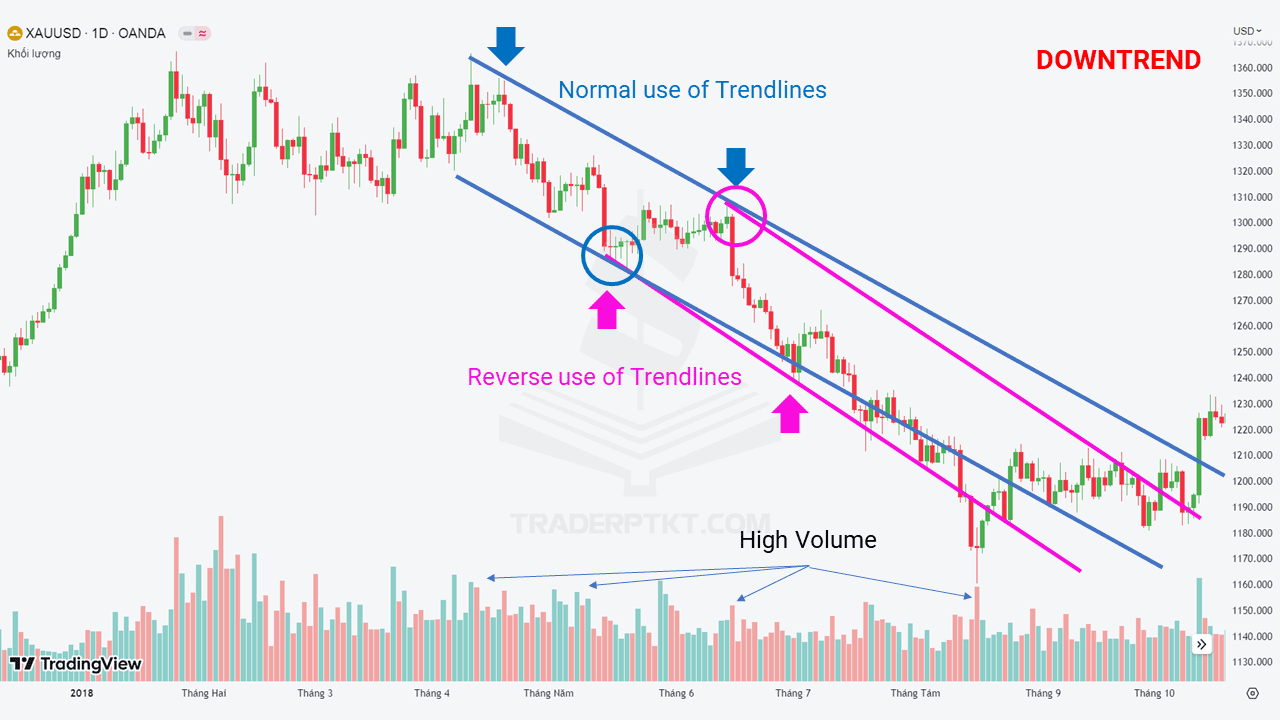 Biểu đồ Vàng khung thời gian ngày giai đoạn Downtrend (XAUUSD, D1)