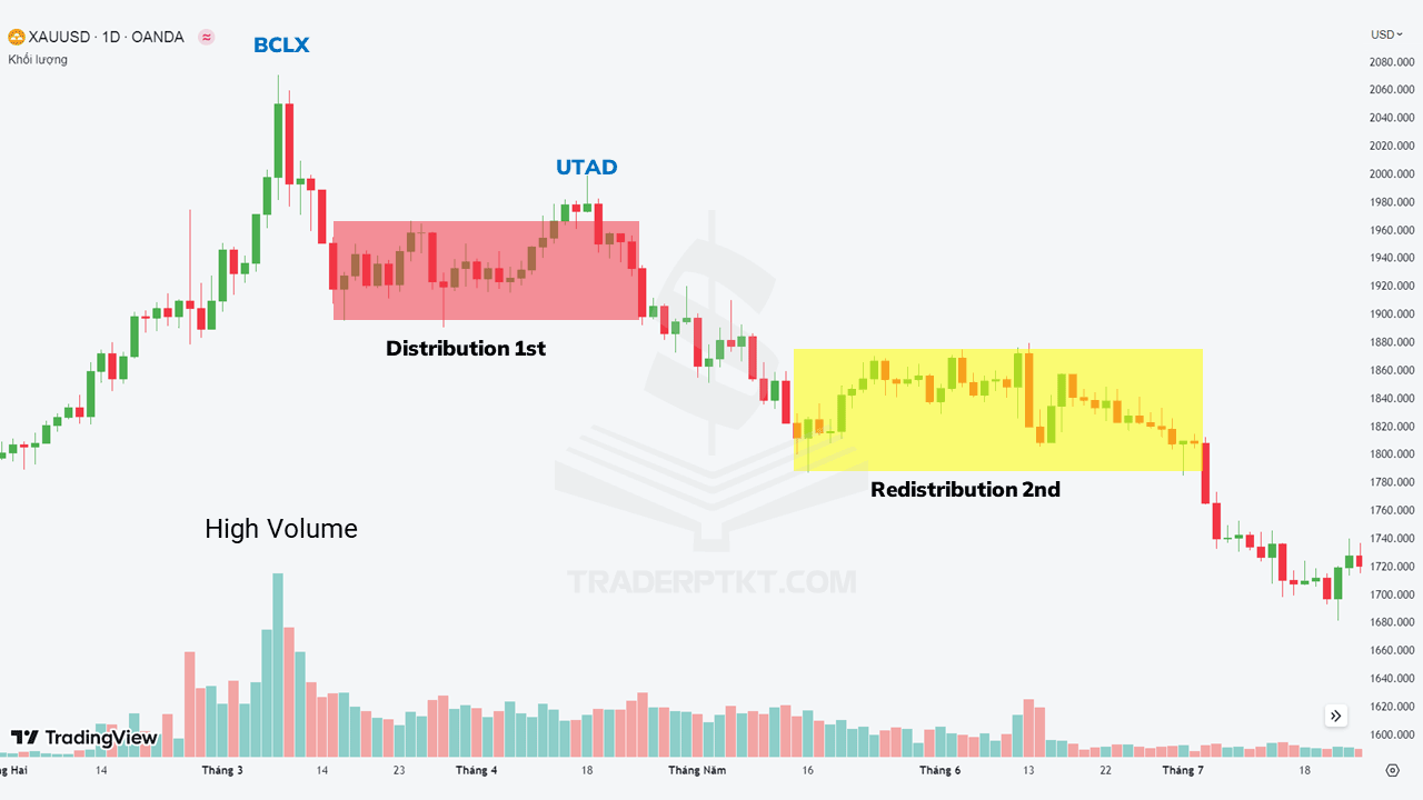 Biểu đồ Vàng khung thời gian ngày giai đoạn phân phối lại (XAUUSD, D1)