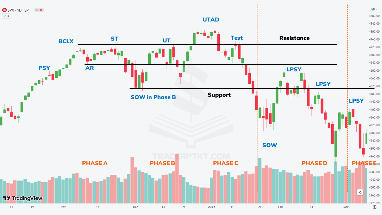 Biểu đồ chỉ số S&P500 thể hiện giai đoạn Phân Phối