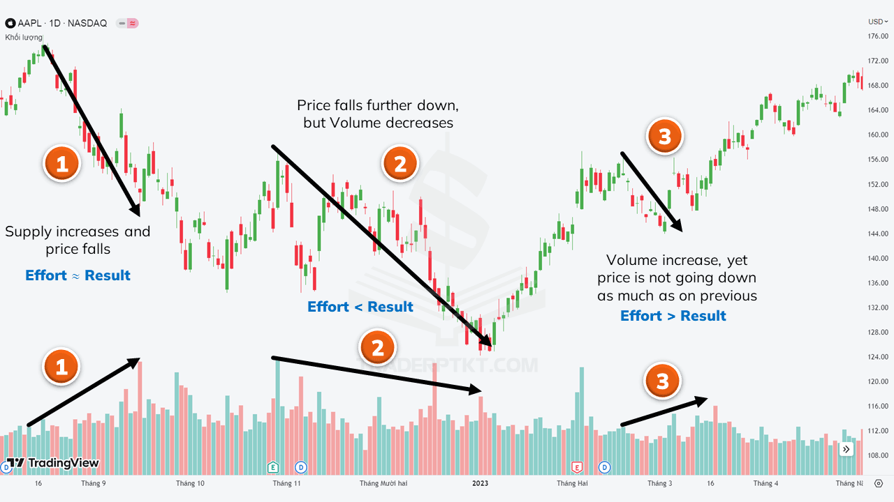 Biểu đồ cổ phiếu AAPL khung thời gian ngày (D1) minh họa cho Effect và Result