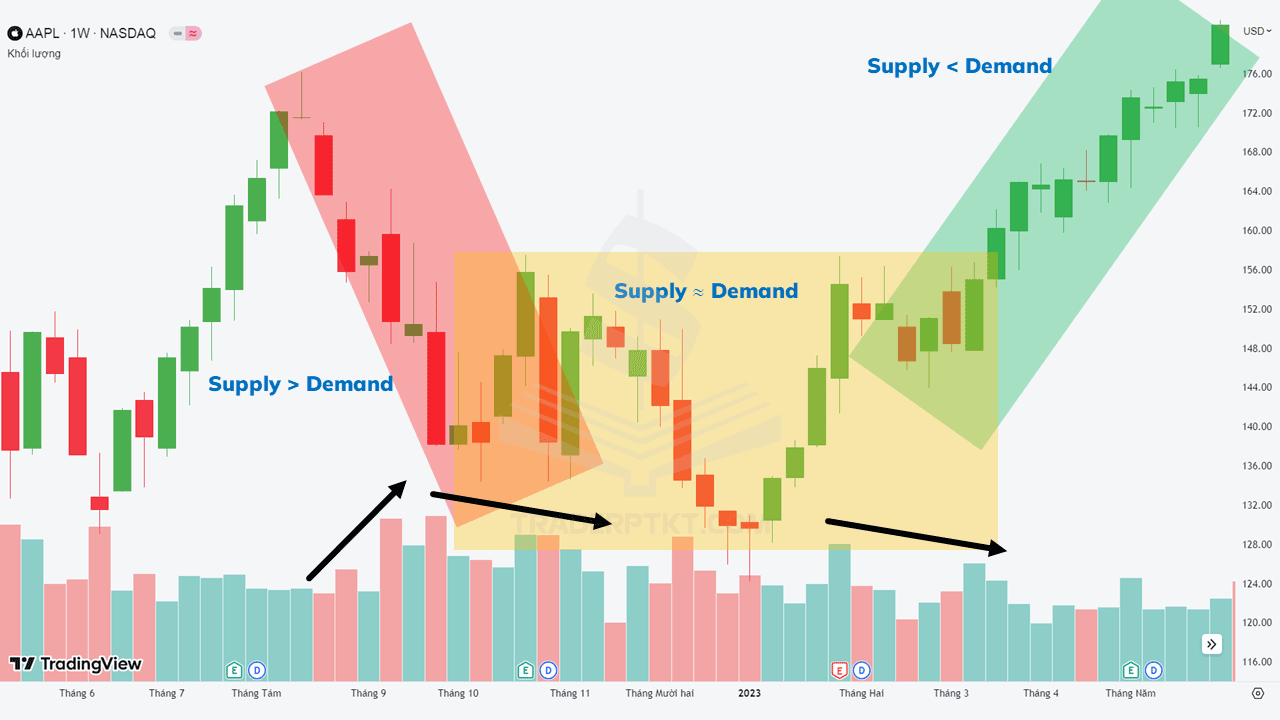 Biểu đồ cổ phiếu AAPL khung thời gian tuần (W) minh họa cho Effect và Result