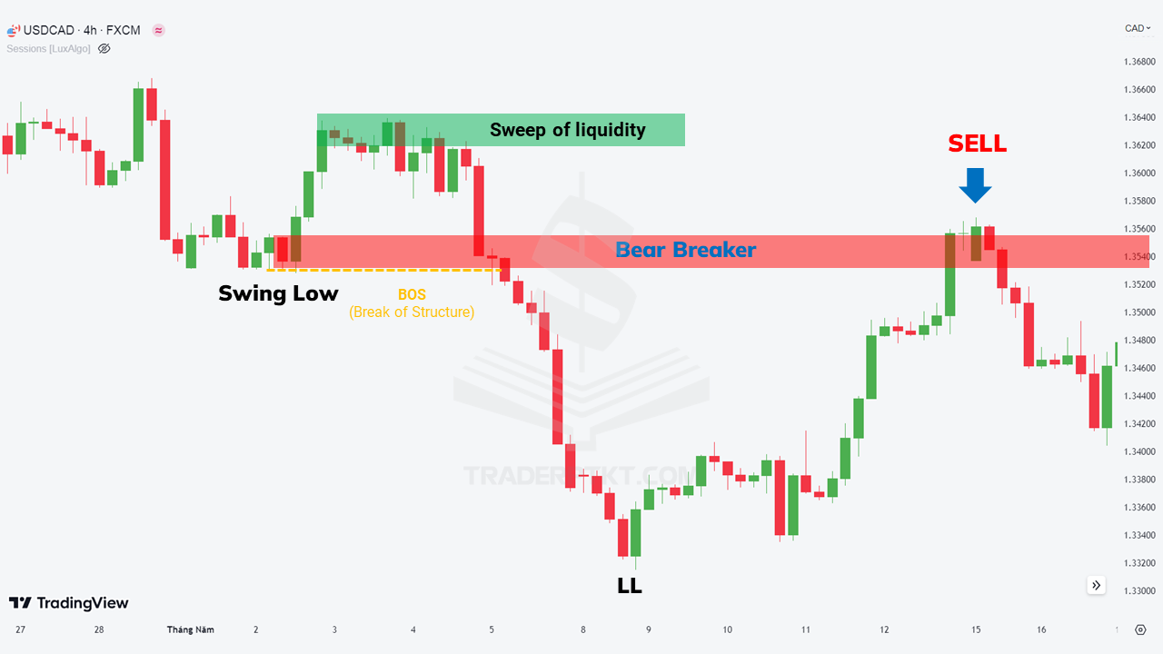 Biểu đồ ví dụ khối Bearish Breaker