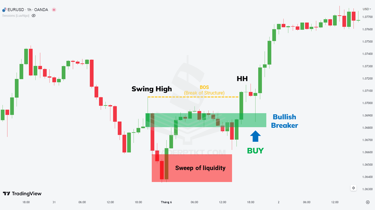 Biểu đồ ví dụ khối Bullish Breaker
