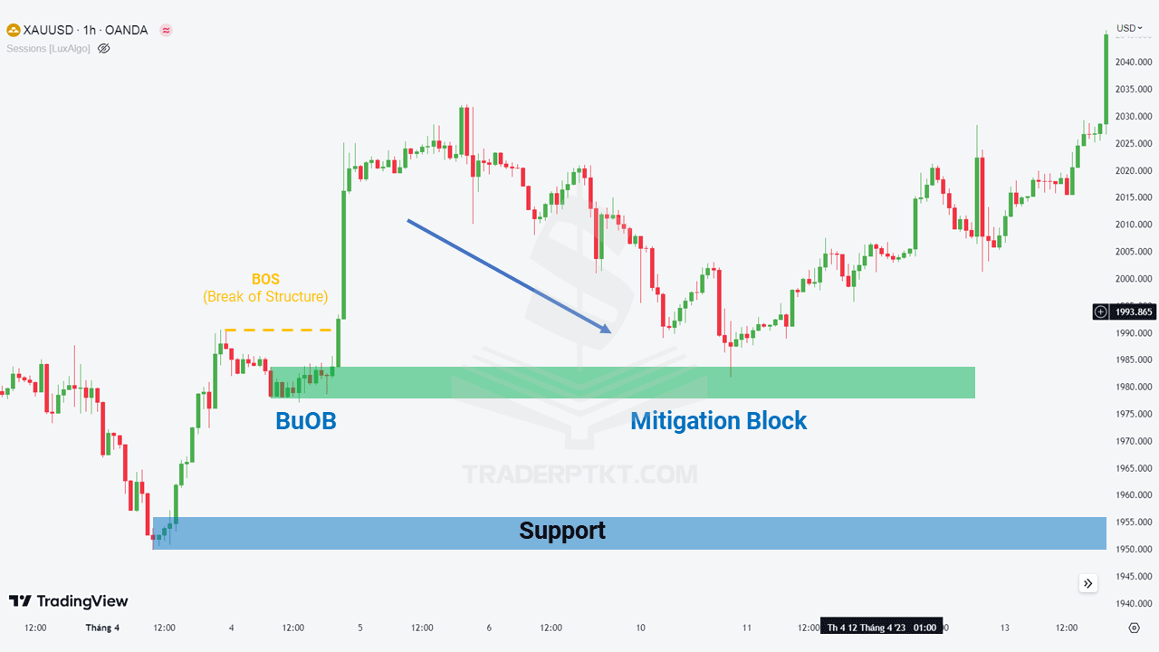 Biểu đồ ví dụ khối Mitigation Block tăng giá