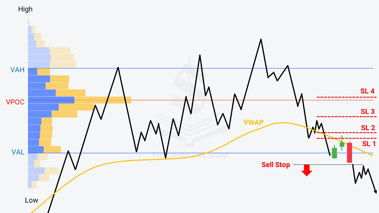 Cách đặt dừng lỗ theo lệnh Sell Stop