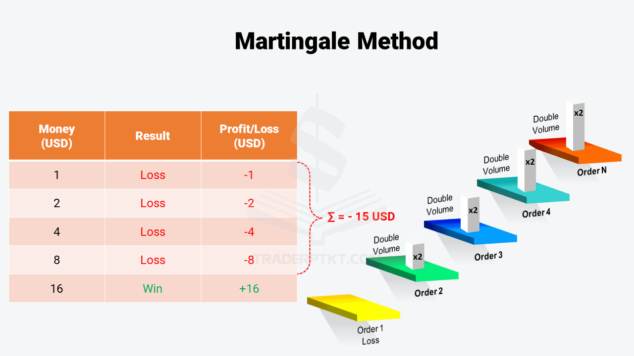 Chiến lược Martingale
