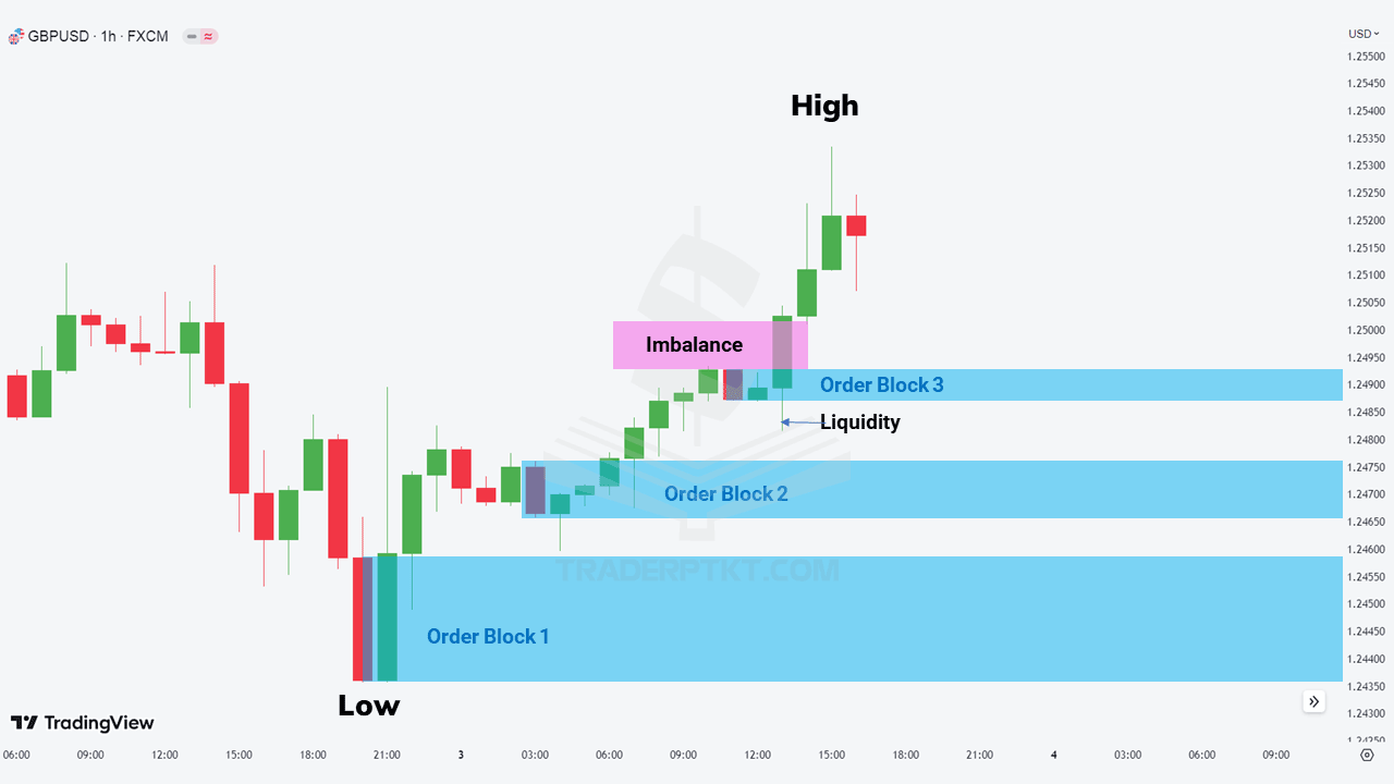 EURUSD khung thời gian H1