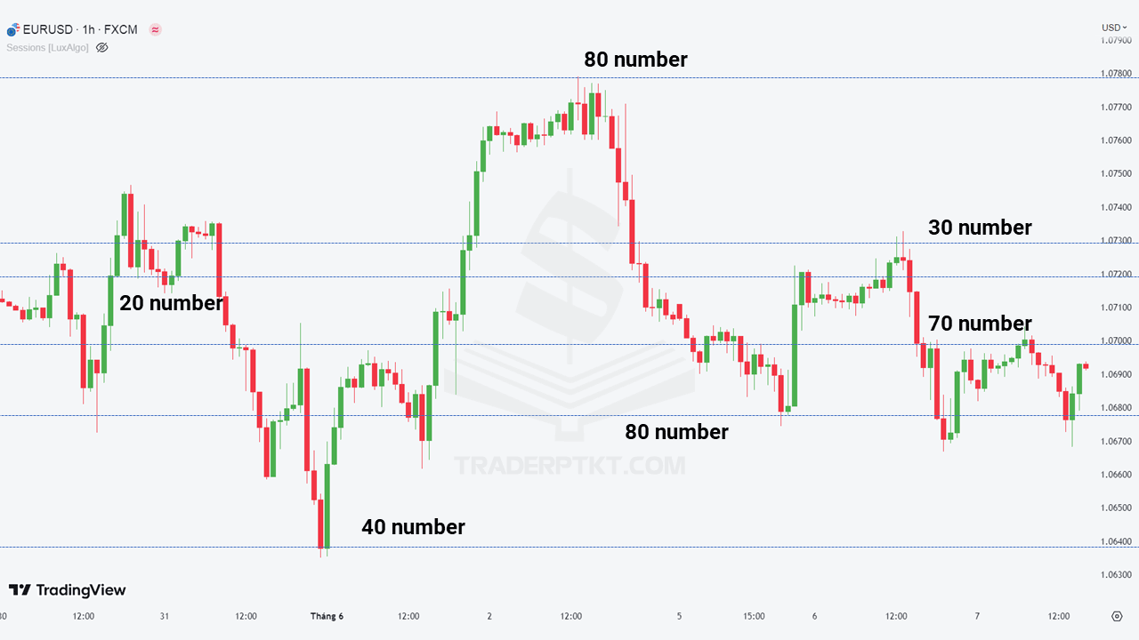 Giá tổ chức trên biểu đồ EURUSD khung 15 phút (M15)