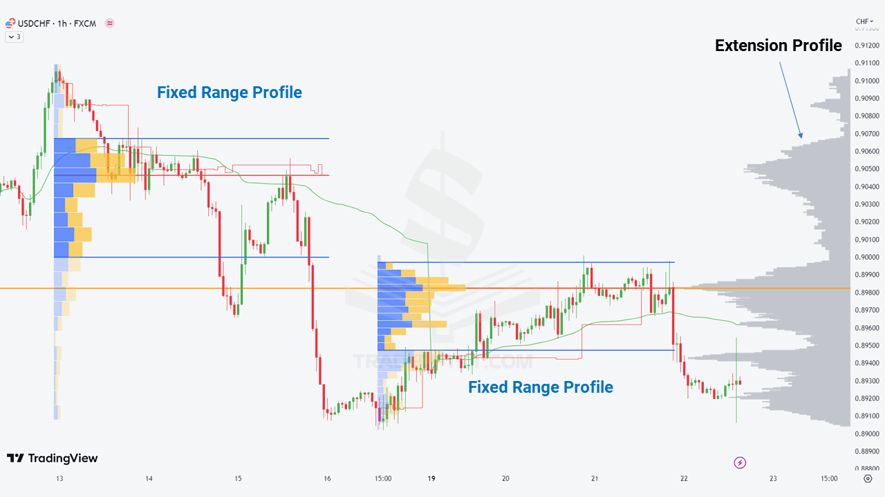 Hồ sơ cố định (Fixed Range Profile) và hồ sơ mở rộng (Extension Profile)
