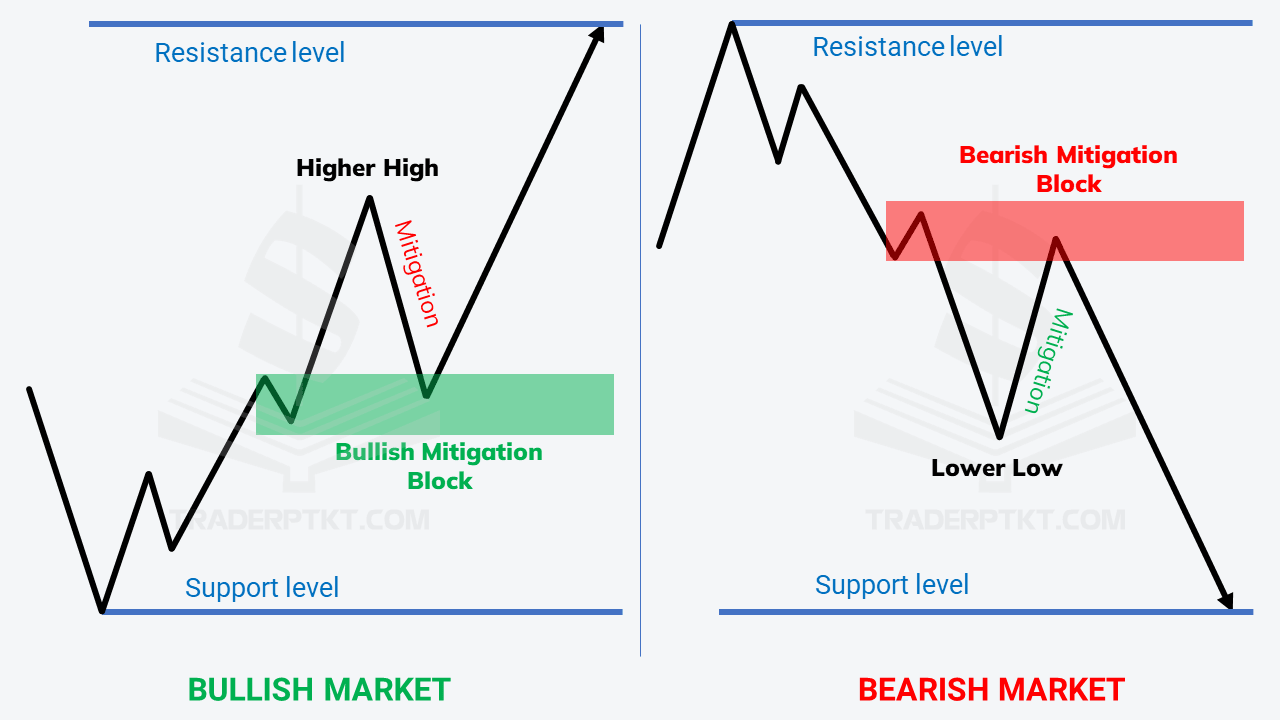 Minh họa khối Mitigation Block tăng giá và giảm giá