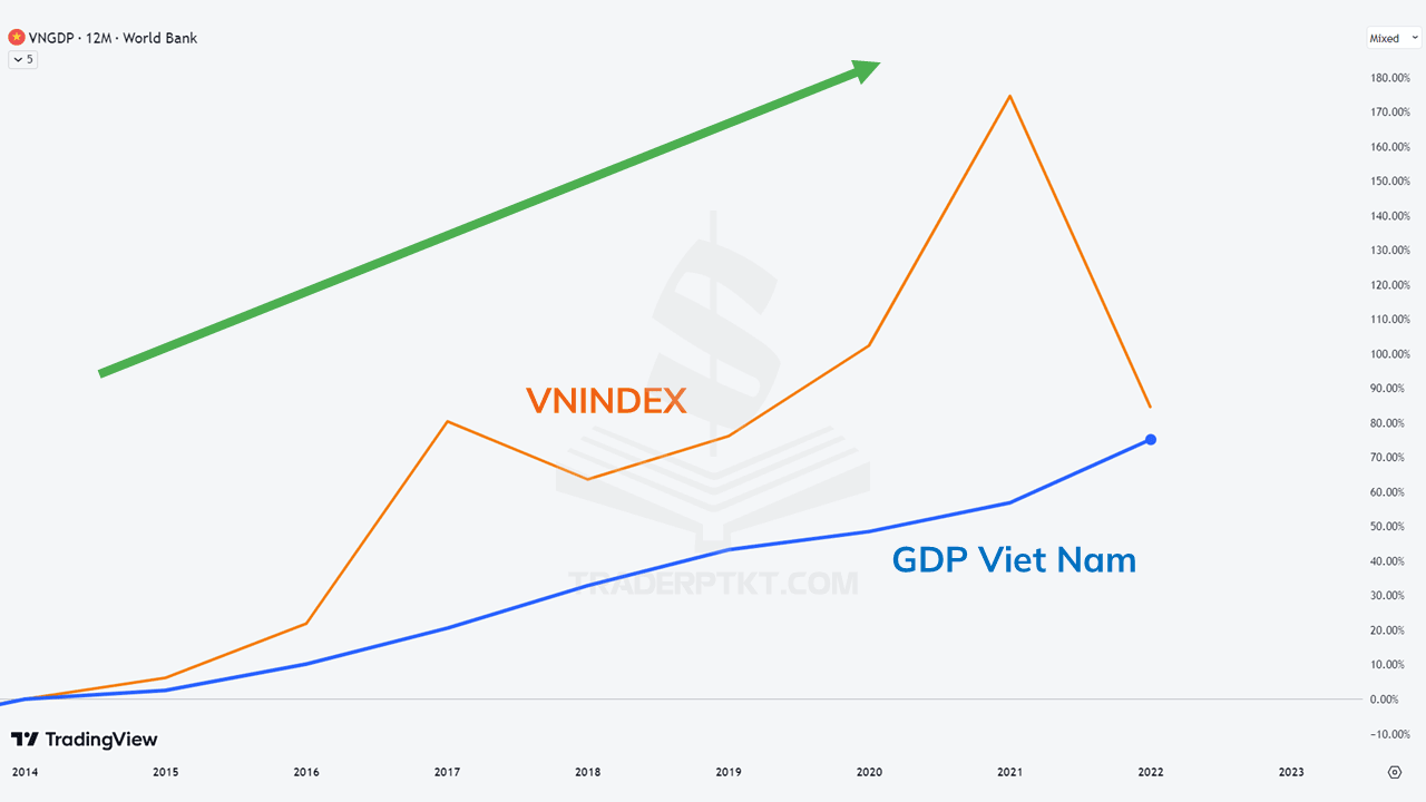Biểu đồ Chỉ số VNINDEX (Chứng khoán Việt Nam) với GDP