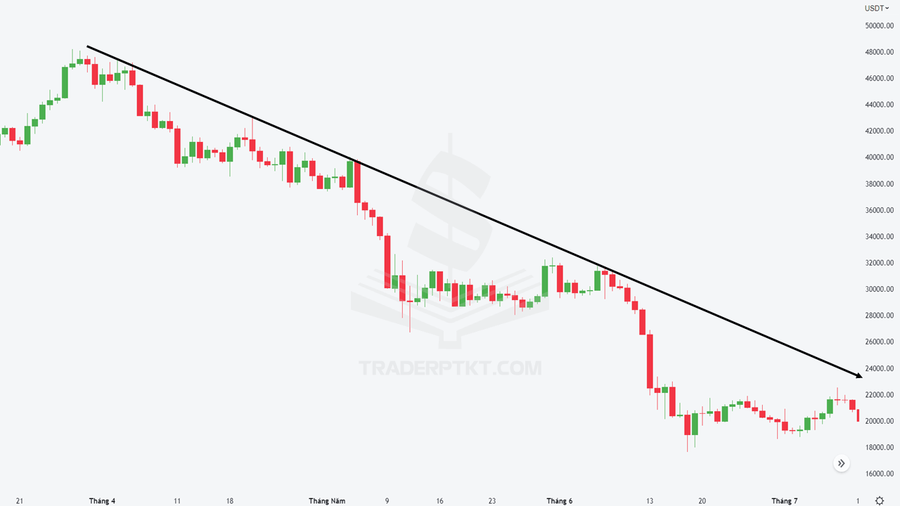 Biểu đồ đường trendline giảm