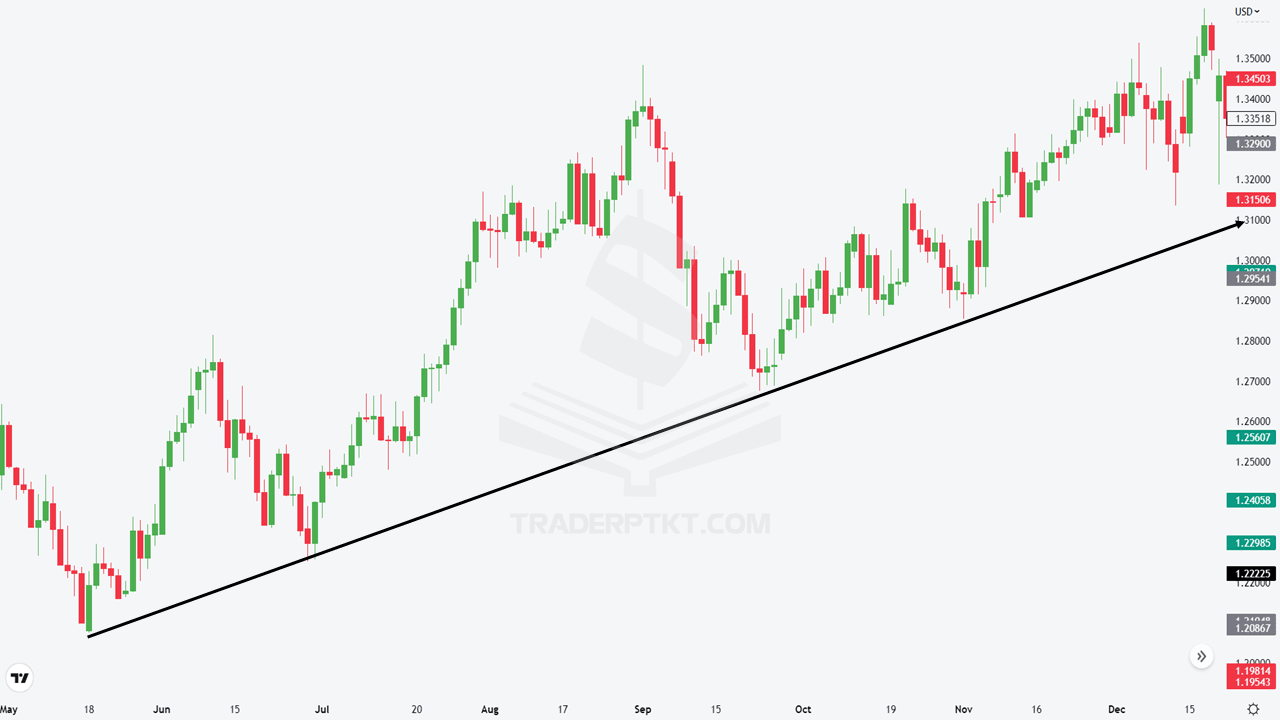 Biểu đồ đường trendline tăng