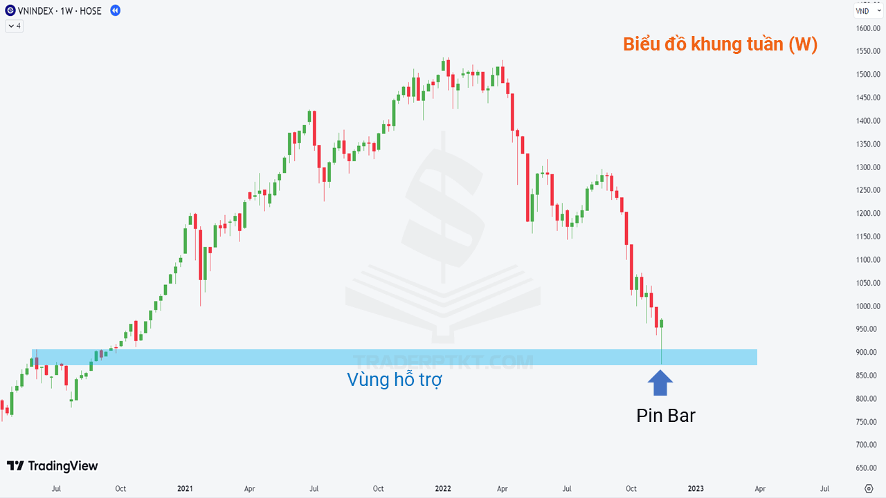 Biểu đồ khung tuần chỉ số VNINDEX xuất hiện nến Pin Bar tại vùng hỗ trợ