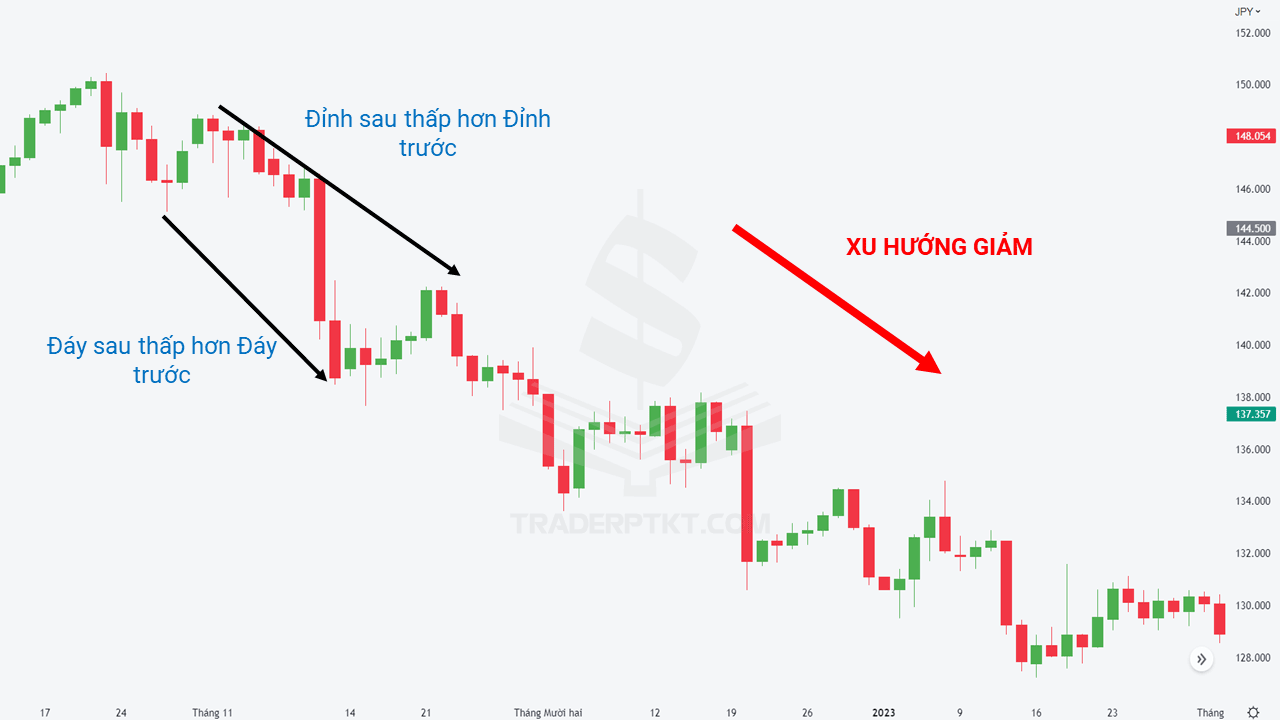 Biểu đồ ví dụ xác định xu hướng giảm theo mô hình Đỉnh Đáy