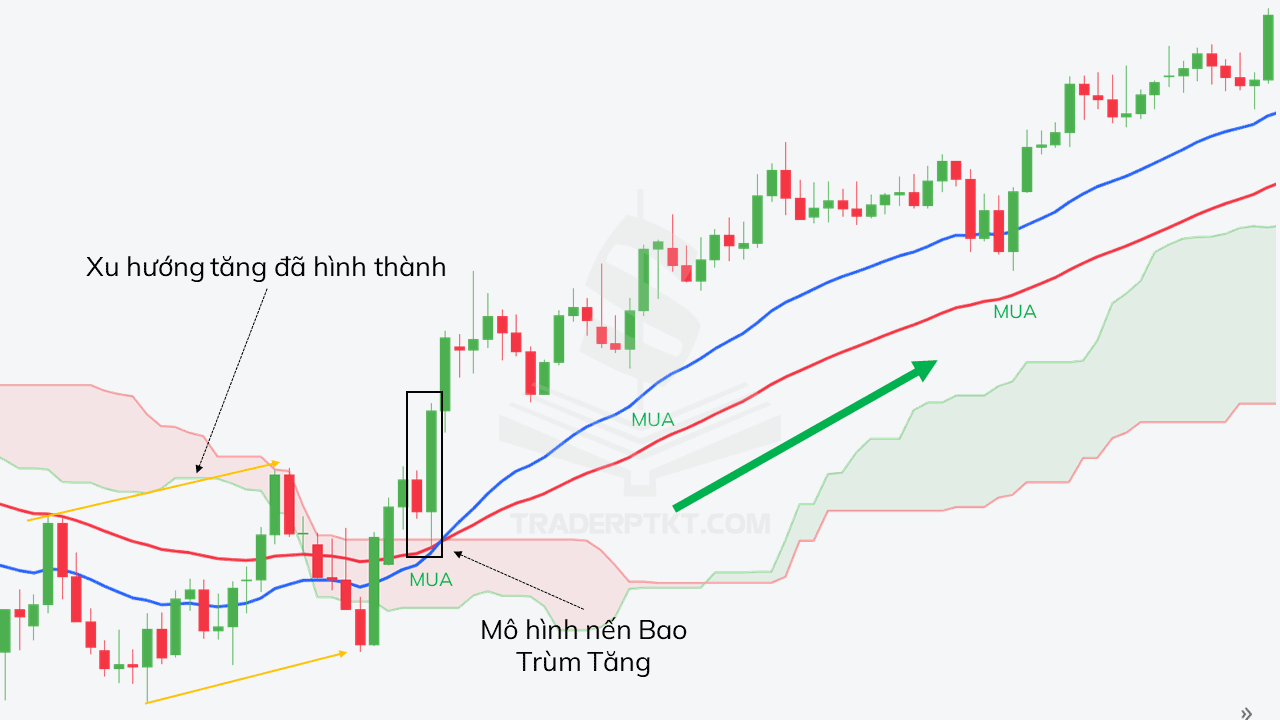Cách Xác Định Xu Hướng Tăng