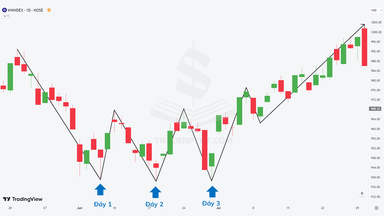Chỉ số VNINDEX hình thành Mô hình giá Ba Đáy