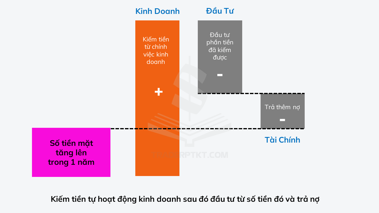 Dòng tiền lành mạnh