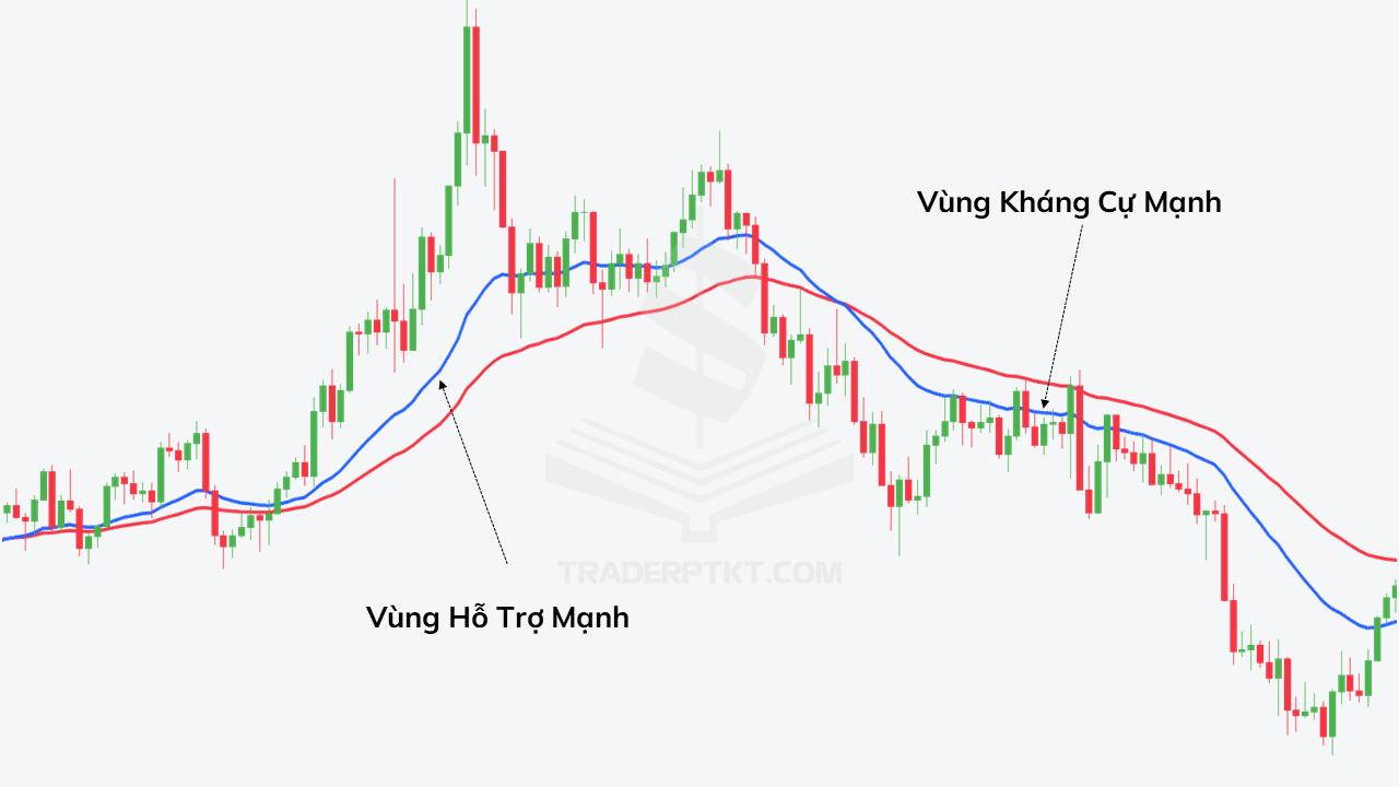 Đường trung bình EMA 20 và 50 cũng là vùng hỗ trợ kháng cự