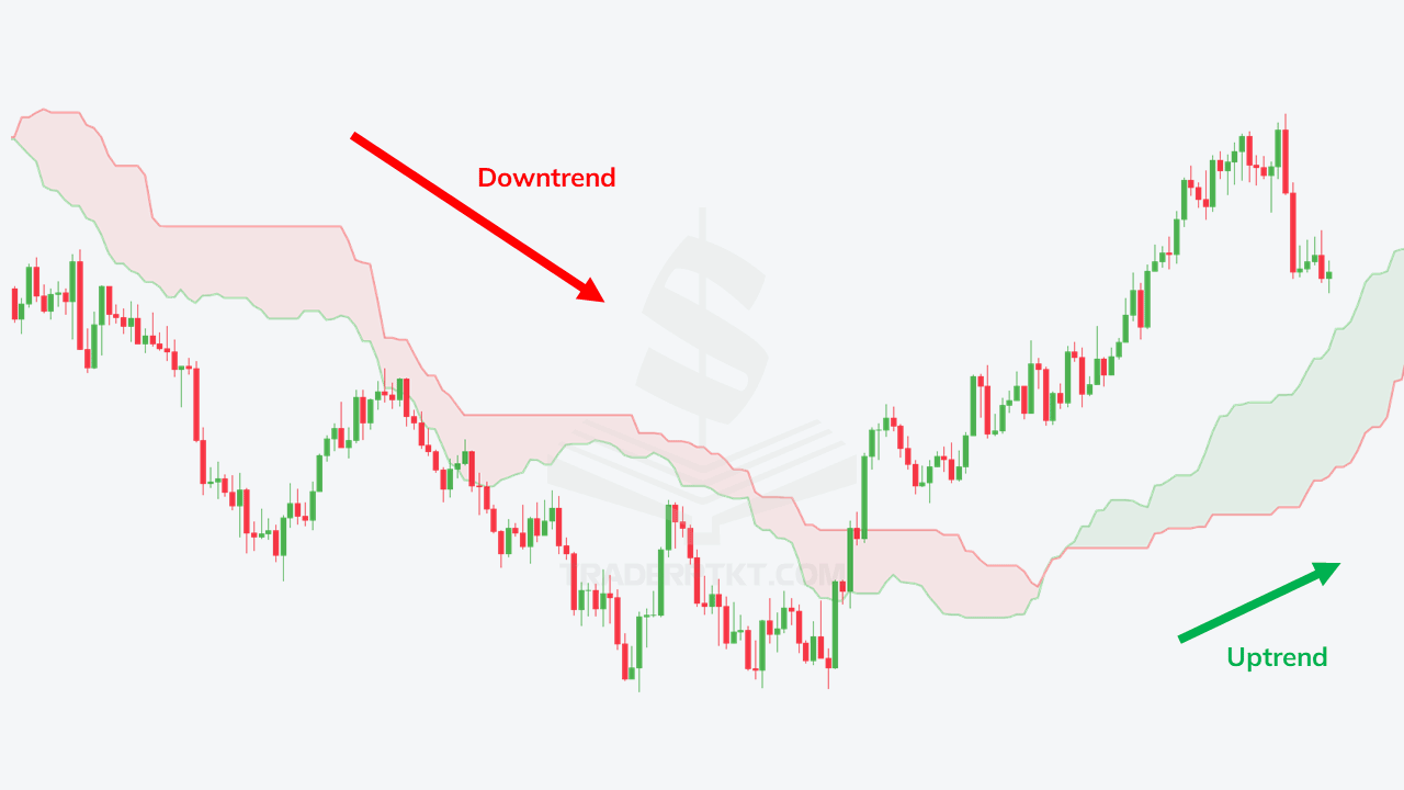 Mây Kumo (Ichimoku)