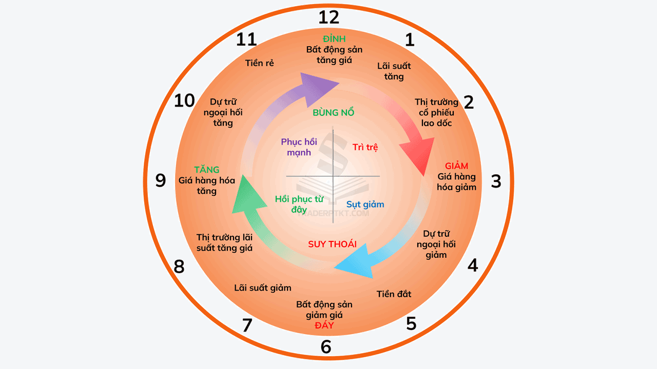 Mối liên quan giữa lãi suất với chu kỳ kinh tế
