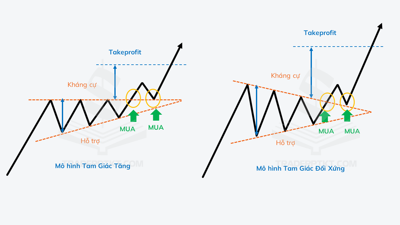 Thiết lập giao dịch mô hình Tam Giác tăng