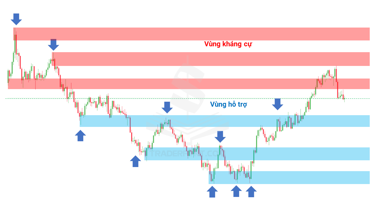 Tìm Hỗ trợ Kháng cự với điểm sóng (Swing Point)