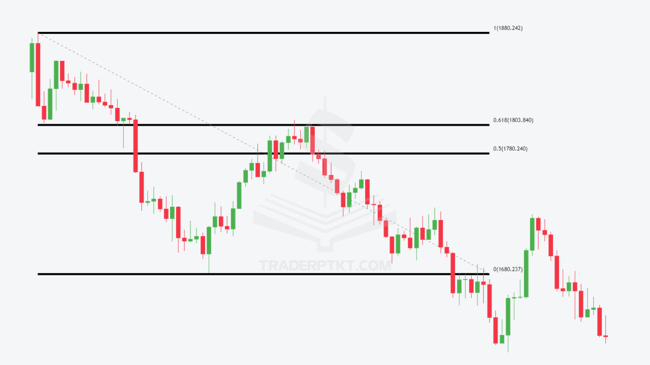 Tìm kiếm Hỗ trợ Kháng cự với Fibonacci