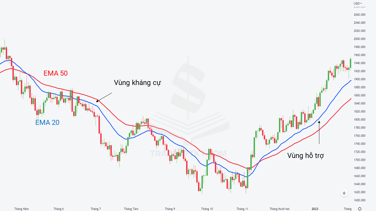 Tìm kiếm Hỗ trợ Kháng cự với đường trung bình động