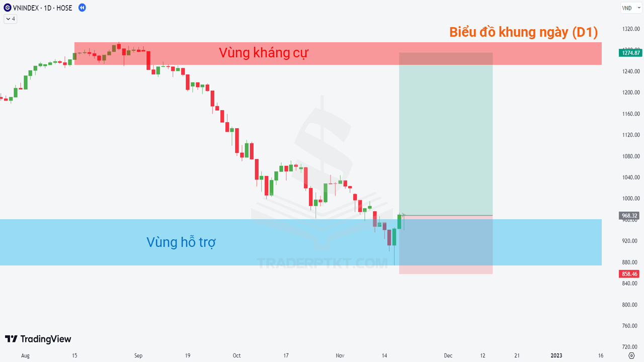 Tìm kiếm lệnh Mua (Long) trên khung thời gian ngày (D1)