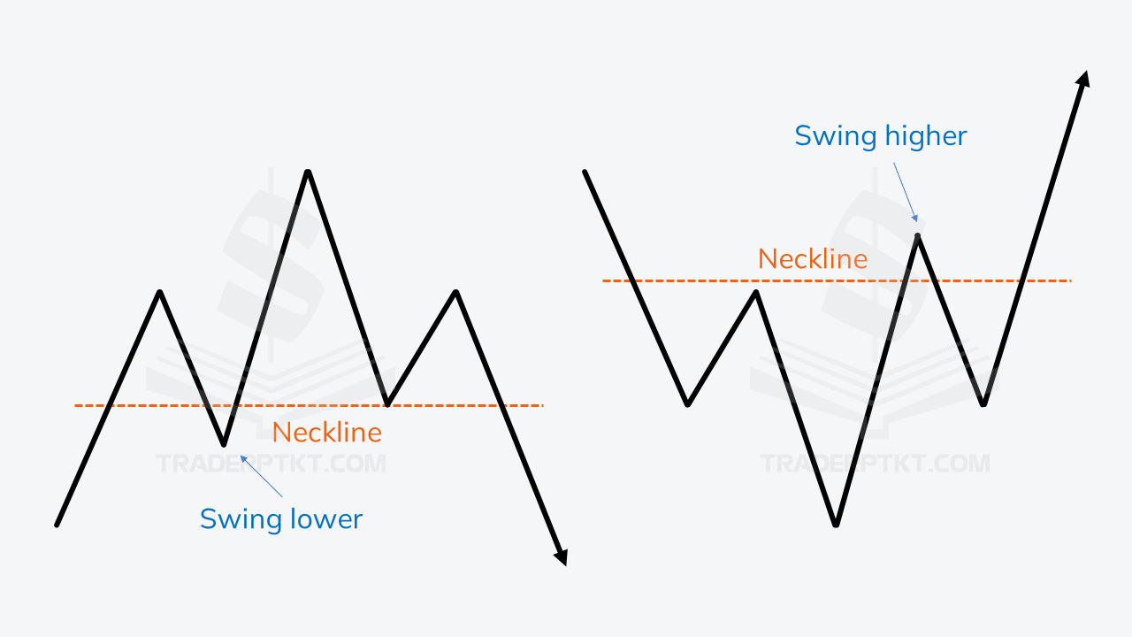 Trong thực tế đường Neckline đi qua các Swing không nhất thiết phải bằng nhau