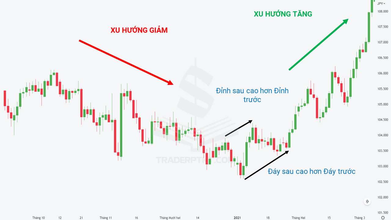 Ví dụ Xu hướng giảm đảo chiều hình thành xu hướng tăng