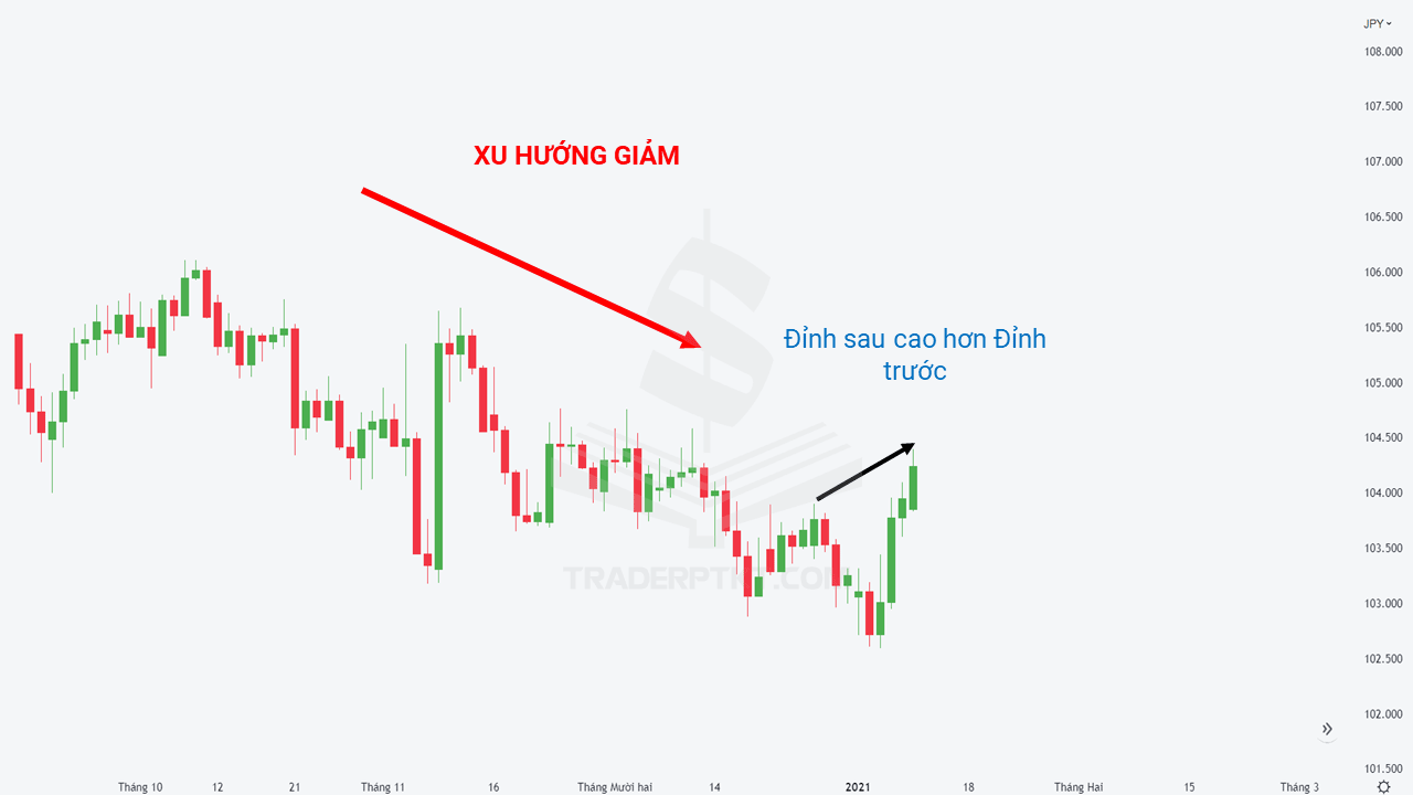 Ví dụ Xu hướng giảm đảo chiều thành xu hướng tăng dạng 1