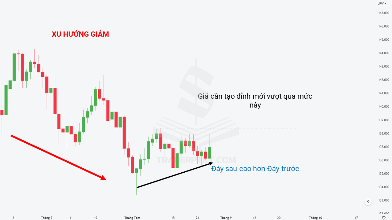 Ví dụ Xu hướng giảm đảo chiều thành xu hướng tăng dạng 2