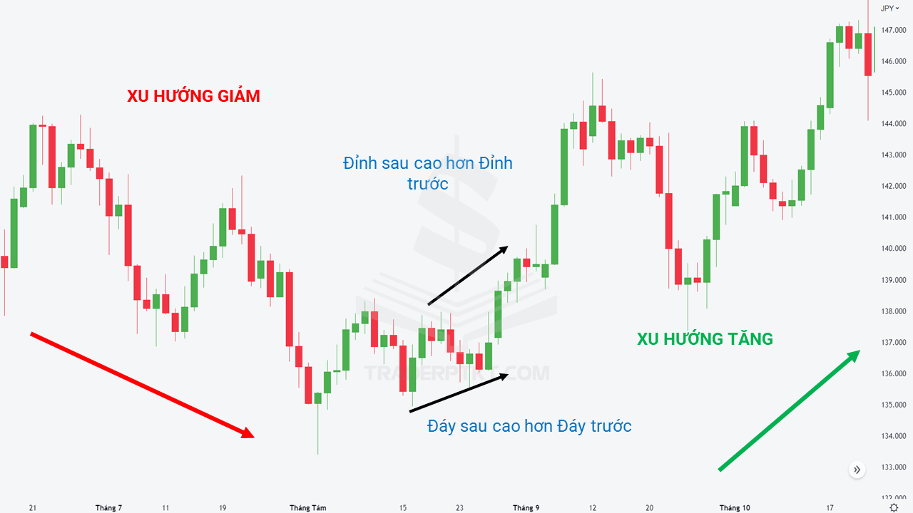 Ví dụ kết quả Xu hướng giảm đảo chiều hình thành xu hướng tăng dạng 2