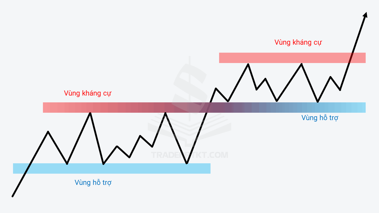 Xác định vùng kháng cự hỗ trợ