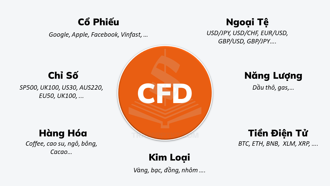Các loại hợp đồng CFD