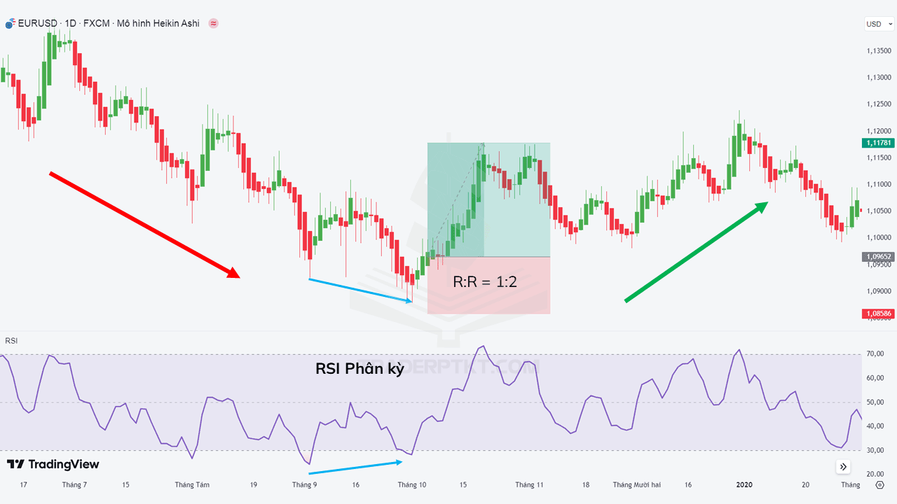 Giao dịch theo tín hiệu phân kỳ RSI