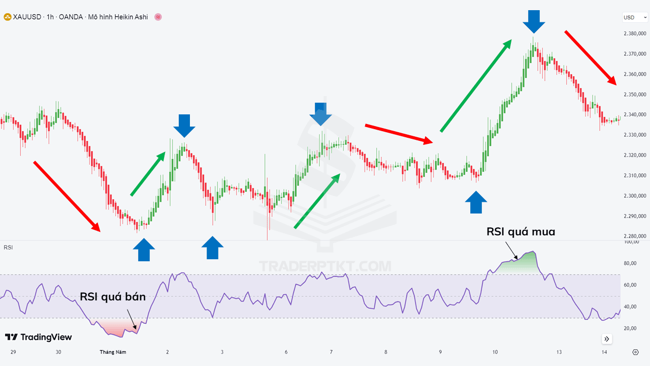 Hệ thống giao dịch Heiken Ashi và RSI