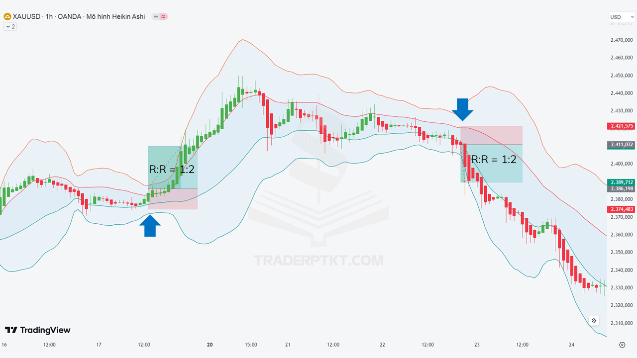 Giao dịch theo mô hình kết hợp Heiken Ashi và Bollinger Bands kép