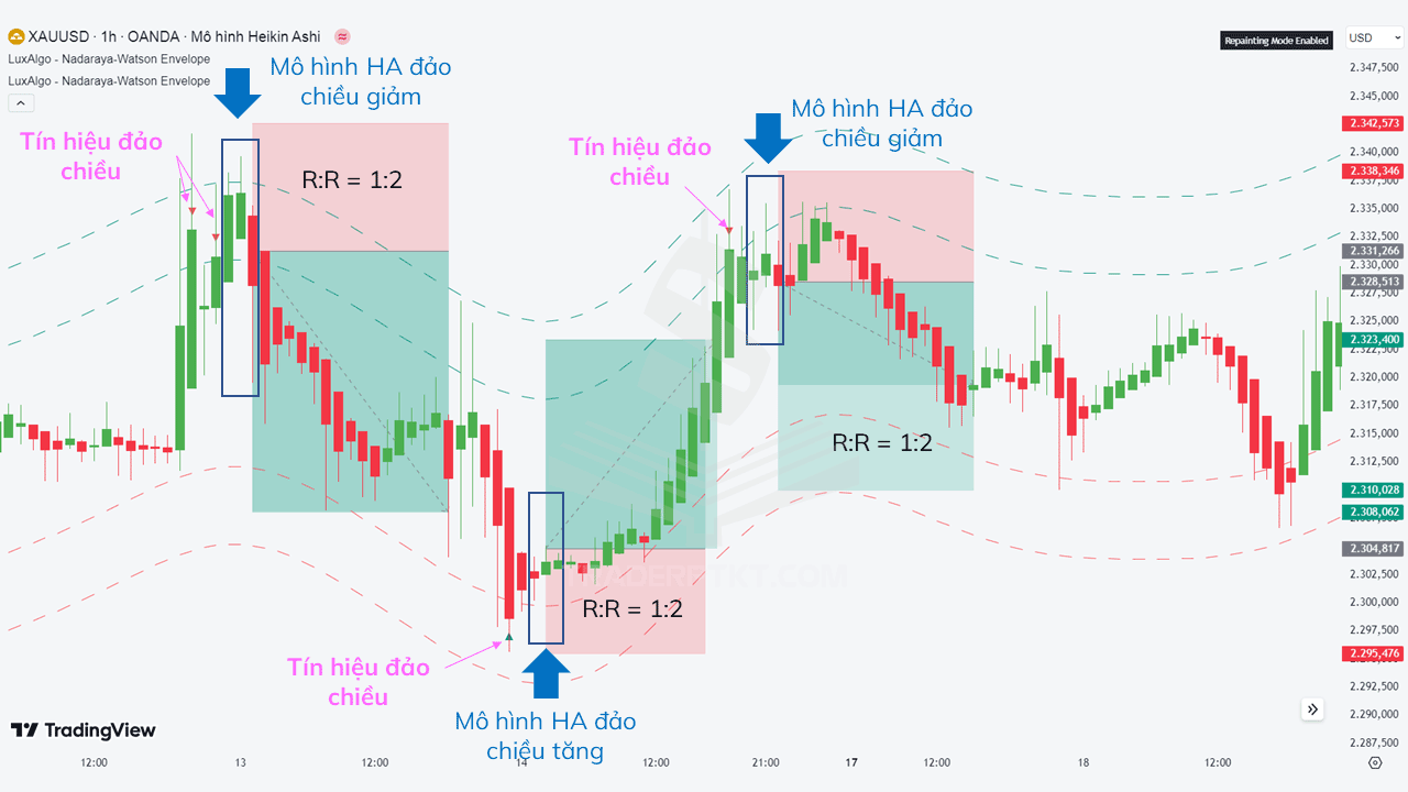 Giao dịch theo mô hình kết hợp Heiken Ashi và Nadaraya kép