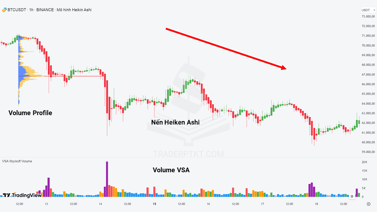 Hệ thống giao dịch Heiken Ashi và Volume
