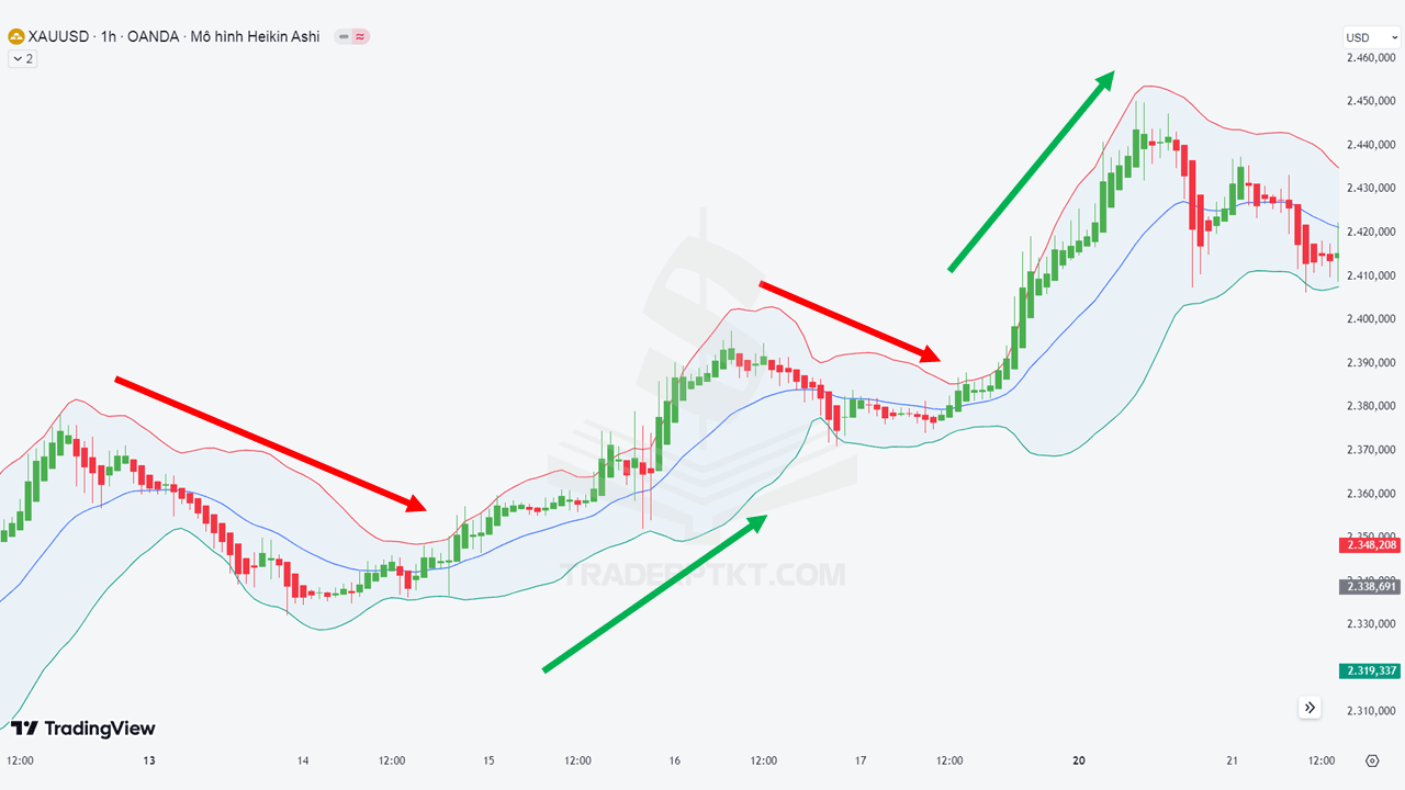 Hệ thống giao dịch kết hợp cơ bản Heiken Ashi và Bollinger Bands