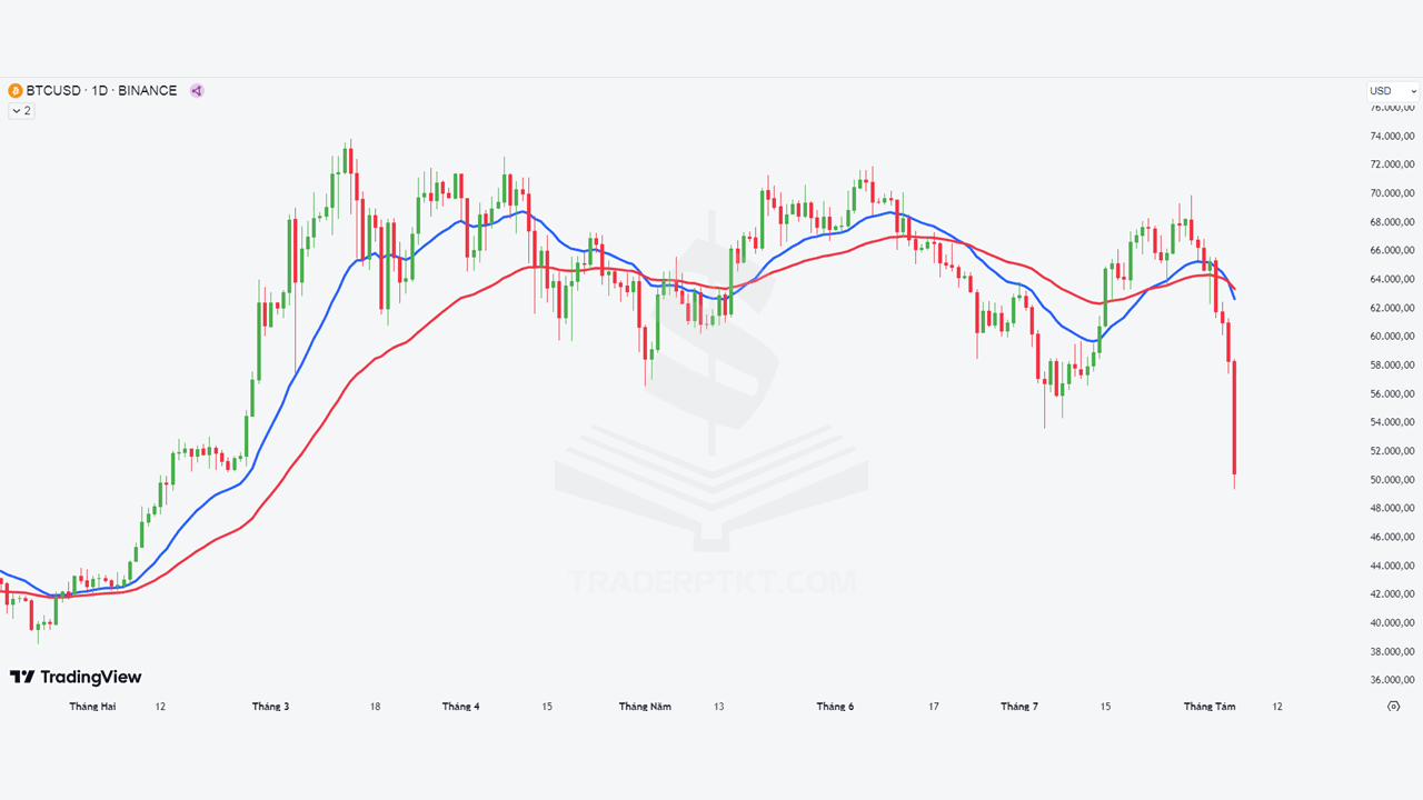 Biểu đồ Bitcoin với giá giảm mạnh
